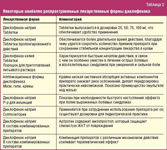 Формы Диклофенака