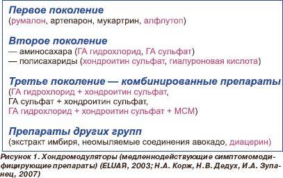 Классификация хондропротекторов