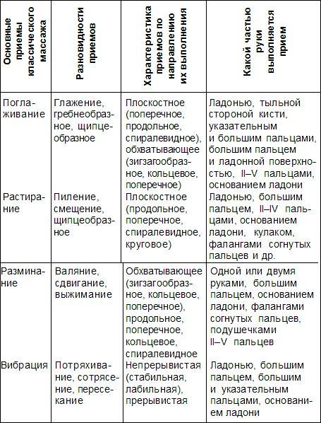 Правила массажа